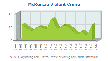 McKenzie Violent Crime