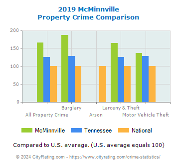 McMinnville Property Crime vs. State and National Comparison