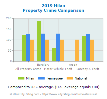 Milan Property Crime vs. State and National Comparison