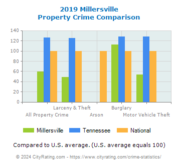 Millersville Property Crime vs. State and National Comparison