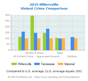 Millersville Violent Crime vs. State and National Comparison