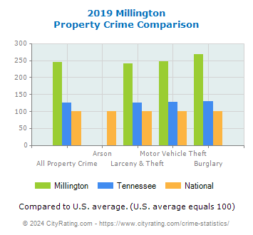 Millington Property Crime vs. State and National Comparison