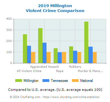 Millington Violent Crime vs. State and National Comparison