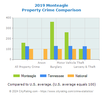 Monteagle Property Crime vs. State and National Comparison