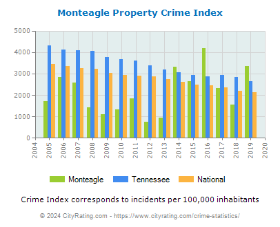 Monteagle Property Crime vs. State and National Per Capita