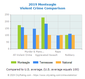 Monteagle Violent Crime vs. State and National Comparison