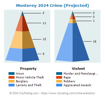 Monterey Crime 2024