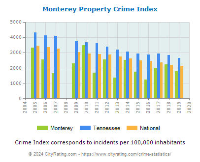 Monterey Property Crime vs. State and National Per Capita