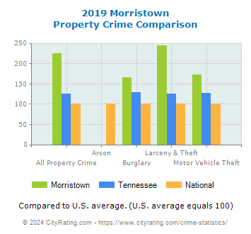 Morristown Property Crime vs. State and National Comparison