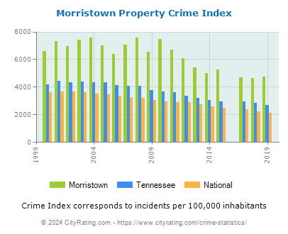 Morristown Property Crime vs. State and National Per Capita