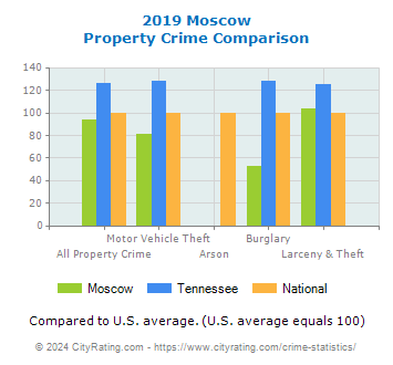 Moscow Property Crime vs. State and National Comparison