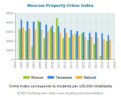 Moscow Property Crime vs. State and National Per Capita