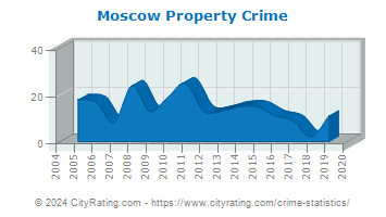 Moscow Property Crime