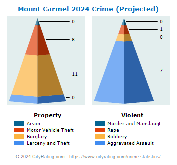 Mount Carmel Crime 2024