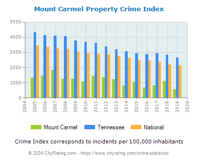 Mount Carmel Property Crime vs. State and National Per Capita