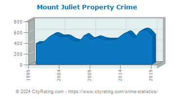 Mount Juliet Property Crime