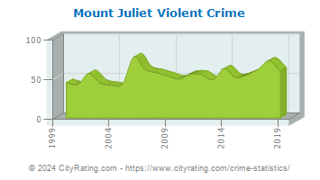 Mount Juliet Violent Crime