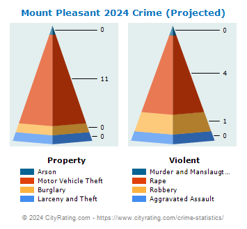 Mount Pleasant Crime 2024