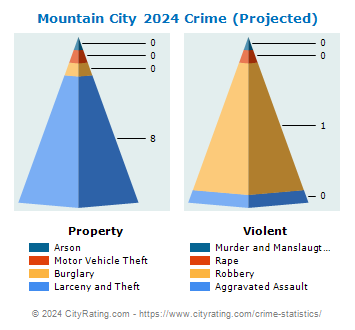 Mountain City Crime 2024