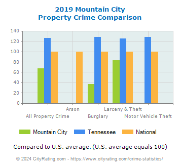 Mountain City Property Crime vs. State and National Comparison