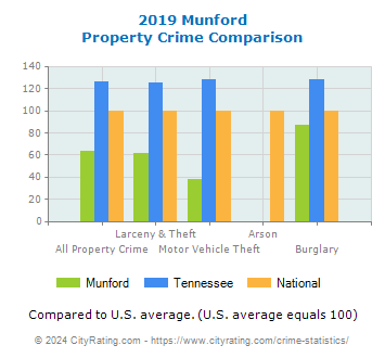 Munford Property Crime vs. State and National Comparison