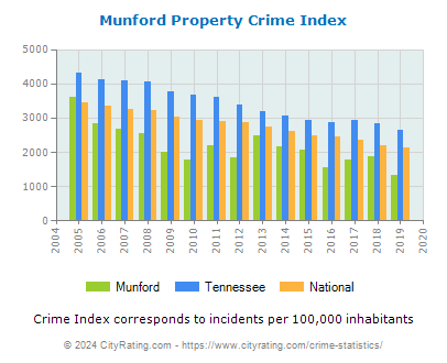 Munford Property Crime vs. State and National Per Capita