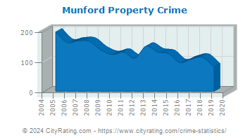 Munford Property Crime