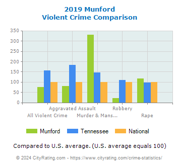 Munford Violent Crime vs. State and National Comparison