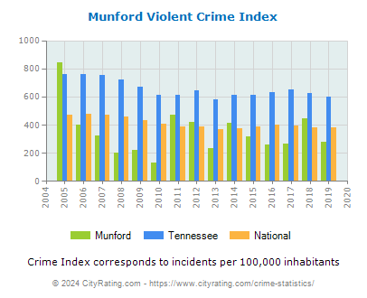 Munford Violent Crime vs. State and National Per Capita