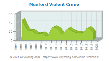 Munford Violent Crime
