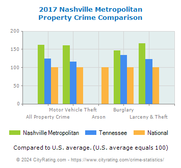 Nashville Metropolitan Property Crime vs. State and National Comparison