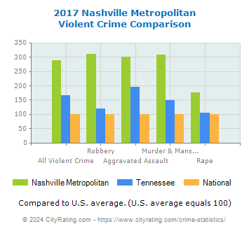 Nashville Metropolitan Violent Crime vs. State and National Comparison