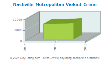 Nashville Metropolitan Violent Crime