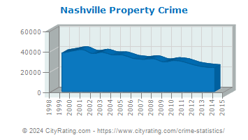 Nashville Property Crime