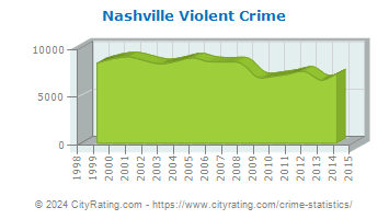 Nashville Violent Crime