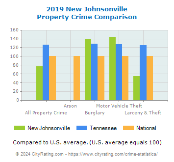 New Johnsonville Property Crime vs. State and National Comparison