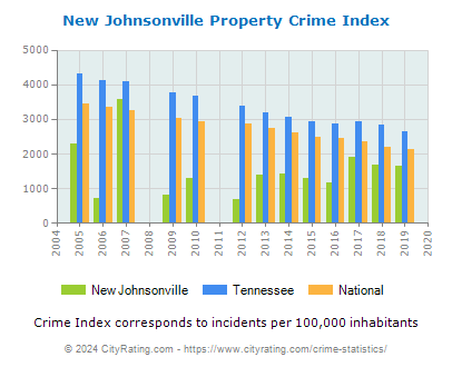 New Johnsonville Property Crime vs. State and National Per Capita