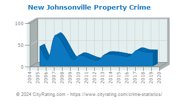 New Johnsonville Property Crime