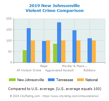 New Johnsonville Violent Crime vs. State and National Comparison