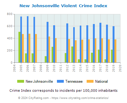 New Johnsonville Violent Crime vs. State and National Per Capita