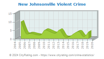 New Johnsonville Violent Crime