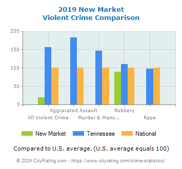 New Market Violent Crime vs. State and National Comparison