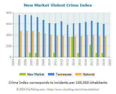 New Market Violent Crime vs. State and National Per Capita