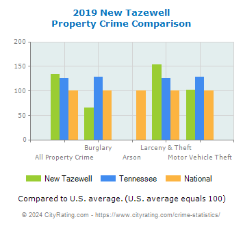 New Tazewell Property Crime vs. State and National Comparison