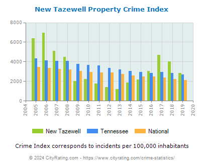 New Tazewell Property Crime vs. State and National Per Capita