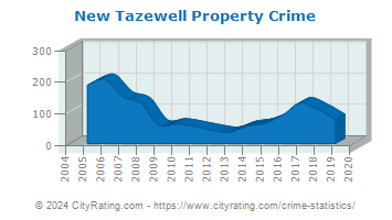 New Tazewell Property Crime