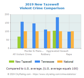 New Tazewell Violent Crime vs. State and National Comparison