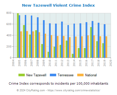 New Tazewell Violent Crime vs. State and National Per Capita