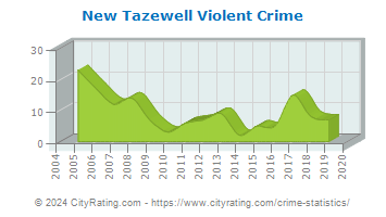 New Tazewell Violent Crime