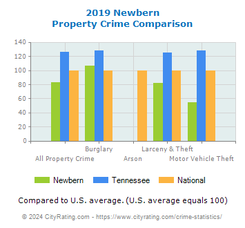 Newbern Property Crime vs. State and National Comparison